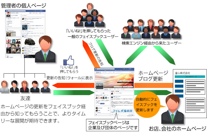 自社のホームページから、フェイスブックへ自動更新